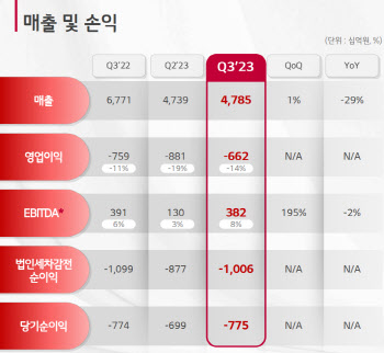 수요부진에도 적자폭 줄인 LG디스플레이, 4Q 흑자 기대(종합)