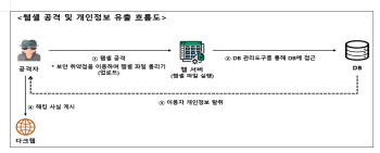 "120만 정보 유출"…개인정보위, 안전조치 위반 3개 사업자 제재