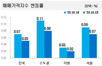 상승세 여전하지만…'숨 고르기' 들어간 아파트값