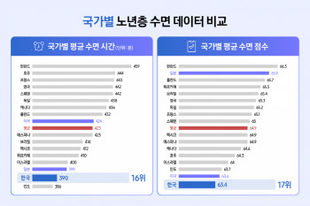 핀란드보다 1시간 덜 자는 韓노인들…수면 시간 ‘최하위’