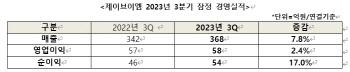 제이브이엠 "3분기 누적매출 1100억원 돌파"