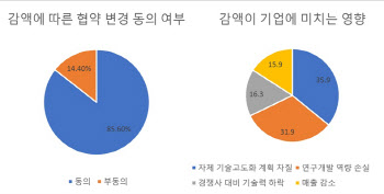 중기부 R&D 수행기업 10곳 중 9곳 “예산 감액 동의 못해”[2023 국감]