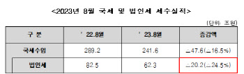 "법인세 최고세율 인하 혜택, 대기업 152개 집중… 전체 0.02%"[2023국감]