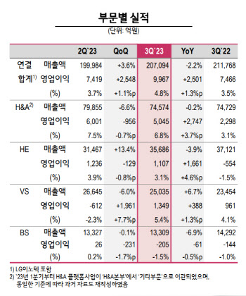 가전·전장 날개 단 LG전자, 3Q 영업익 '1조' 육박(종합)