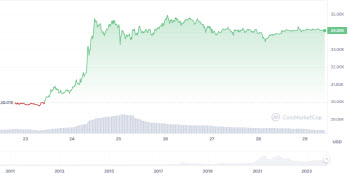 커지는 비트코인 현물 ETF 승인 기대감…일주일새 14%↑