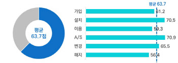 유료방송 이용자 만족도, 작년 대비 상승…VOD 광고 횟수·시간 늘어