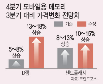 감산에 모바일용 메모리 4Q 상승…적자 탈출 힘 받는다