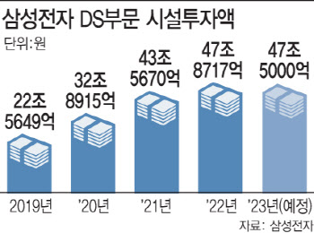 반도체 적자폭 줄인 삼성전자, 10.2조 시설투자 승부수