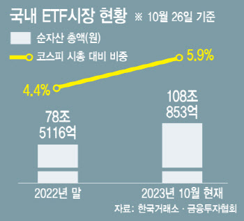 급락장에 덩치 키우는 ETF…주식 대신한 채권·금리형