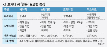 “메타 라마 대신 KT 믿음”…KT, 생성형AI 기업시장 올인