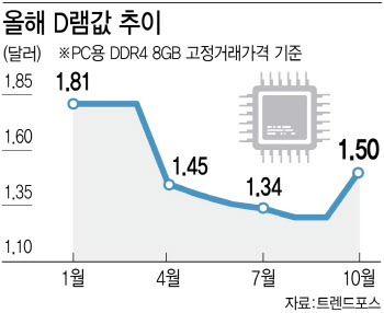 2년여 만에 D램 값 '첫 반등'…"반도체의 봄, 오고 있다"