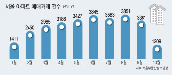 "너무 비싸 안사요"…서울 아파트거래 '꽁꽁'