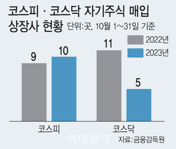 증시 한파에 곳간 마른 코스닥…자사주 취득 '반토막'