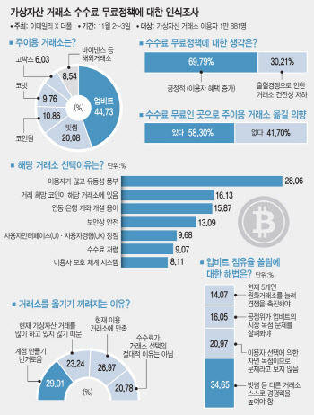 코인러 1만명에게 물었더니…수수료 무료 거래소 옮길 의향 58%