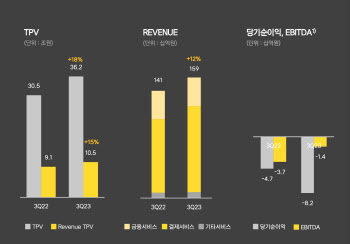 카카오페이, 3분기 매출기여 거래액 10조원 돌파