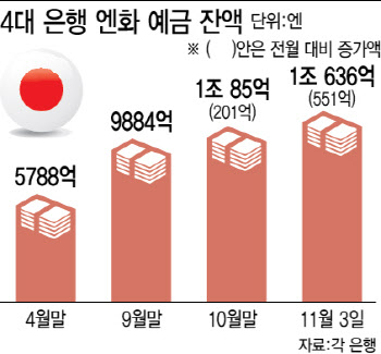 엔화 15년만에 최저…엔화 예금 3일만에 4700억 늘었다