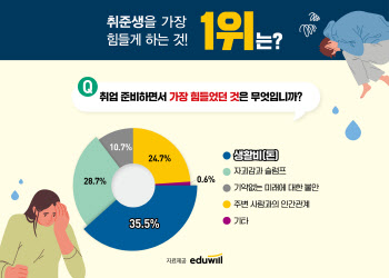 취업준비 기간 중 취준생을 가장 힘들게 하는 1위는?