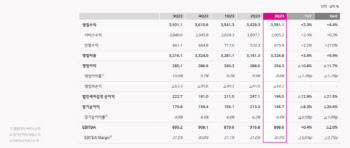 '무선사업 성장 무섭네'...내실챙긴 LG 유플러스(종합)