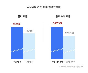 지니뮤직, 공연사업 확장으로 3분기'역대 매출'…영업이익은 4.9%↓