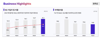 IDCㆍ클라우드 성장 ‘쑥’...3분기 호실적 낸 SKT(종합)