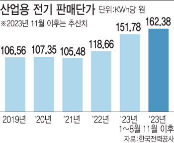 삼성전자 내년 전기료 3조 육박할 듯…산업계 '수익성 방어' 비상