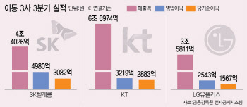 신사업이 효자로...이통3사, 영업이익 1조원 넘었다