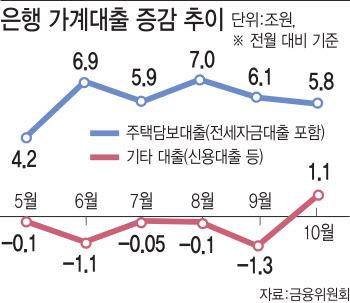 멈춤없는 가계대출 증가세…당국, DSR 예외 줄인다