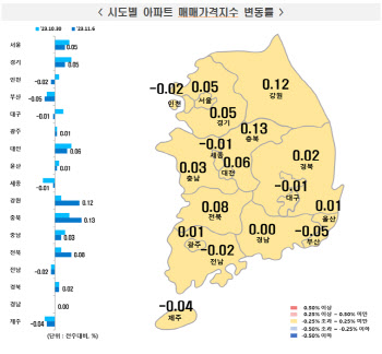 “집 안팔려” 관망세 커지나…전국 아파트값 상승세 둔화