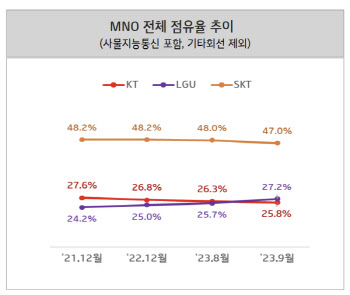 "이동전화는 우리가 우위”..무선 순위 역전 해명나선 KT