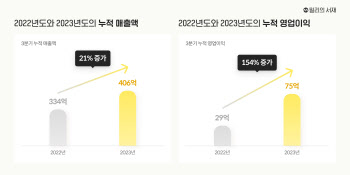 밀리의 서재, 3분기 누적 매출 406억…역대 최대