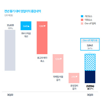 영업손실 35억, 적자전환한 쏘카..."신규사업 투자 이유"