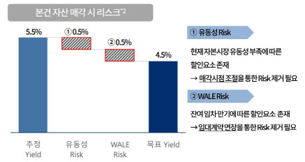 "고금리에 리츠시장 어렵지만…투자 포기하지 않는다"