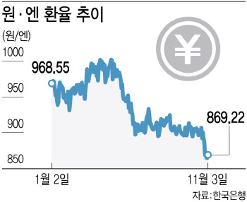 끝 모르는 엔저…한숨 깊어지는 일학개미