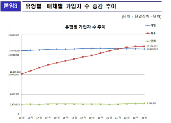 '개인화 시청 추세에...'상반기 유료방송 가입자 고작 0.2% 늘어