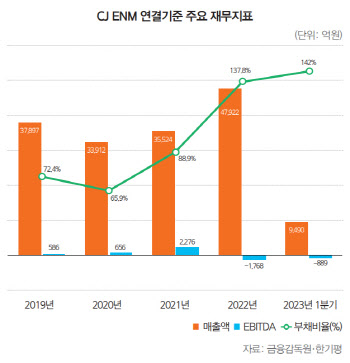 [34th SRE][Worst]CJ ENM, 해외 M&A 재무부담 가중