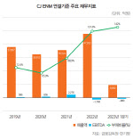 [34th SRE][Worst]CJ ENM, 해외 M&A 재무부담 가중