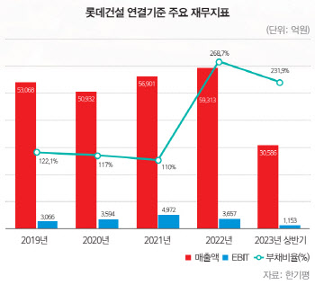 [34th SRE][Worst]롯데건설 PF 우발채무 '위험수위'