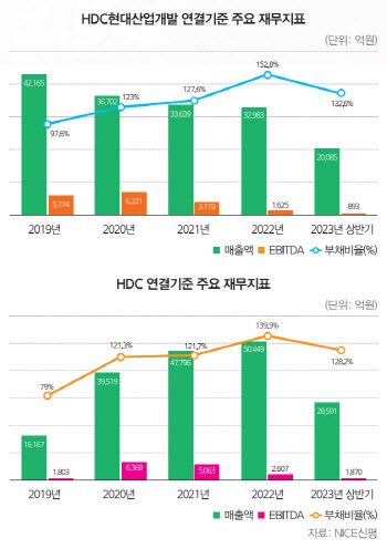 [34th SRE][Worst]HDC·HDC현산, ‘등급 하향’ 의견 여전히 우세