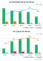 [34th SRE][Worst]HDC·HDC현산, ‘등급 하향’ 의견 여전히 우세