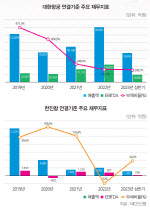 [34th SRE][Worst]대한항공·한진칼, 등급 ‘상향’ 의견 최다