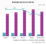 [34th SRE][Worst]롯데캐피탈, 개인신용대출 모니터링 필요