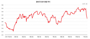 [34th SRE][Issue]긴축 완화 기대 커졌어도…'고환율' 이어진다