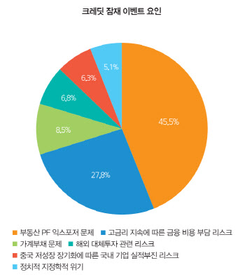 [34th SRE][Cover]"부동산PF 부실, 향후 1~3년 내 현실화”