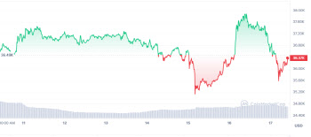 美 SEC, 현물 ETF 승인 연기…상승세 꺾인 비트코인 4%↓