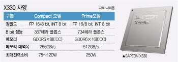 4배 성능 올린 'X330' 출시한 사피온…데이터센터용 AI반도체 출격