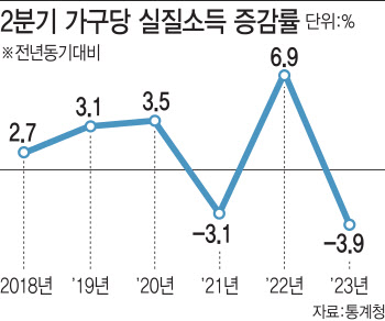 고물가·고금리 지속…3분기도 팍팍한 가계살림 우려[기재부 주간예보]