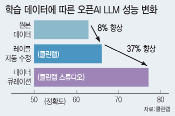 "참고서 바꿔 공부한 챗GPT, 정확도 37% 올라…문제는 데이터!"