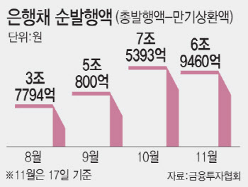 "이러니 대출금리 오르지" '연중 최고' 향해 뛰는 은행채·코픽스