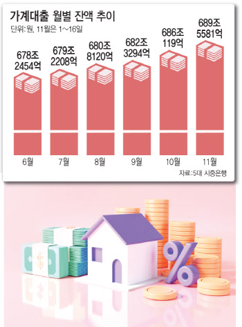 이달 보름만에 가계대출 3.5조 증가…연중 최고치 경신할 듯