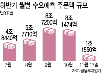 분위기 '썰렁'…문닫는 회사채 시장